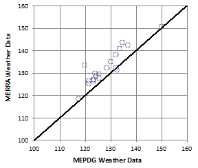 Figure 94. Graph. Comparison of MEPDG flexible pavement IRI predictions using MERRA versus MEPDG weather data. This figure is a scatter-type graph with circle markers. This graph compares flexible pavement International Roughness Index (IRI) in flexible pavements in inches per mi as predicted by the Mechanistic-Empirical Pavement Design Guide (MEPDG) using Modern-Era Retrospective Analysis for Research and Application (MERRA) versus MEPDG weather data. The vertical axis is the MERRA weather data, and the horizontal axis is MEPDG weather data. The flexible pavement IRI predictions are clustered tightly between 117 inches per mi and 150 inches per mi although they are not perfectly along the respective lines of equality.