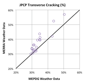Figure 95. Graph. Comparison of MEPDG JPCP transverse cracking predictions using MERRA versus MEPDG weather data. This figure is a scatter-type graph with circle markers. This graph compares percent transverse cracking in jointed plain concrete pavements as predicted by the Mechanistic-Empirical Pavement Design Guide (MEPDG) using Modern-Era Retrospective Analysis for Research and Application (MERRA) versus MEPDG weather data. The vertical axis is the MERRA weather data, and the horizontal axis is MEPDG weather data. The transverse cracking predictions are clustered tightly between 30 and 45 percent although they are not perfectly along the respective lines of equality.