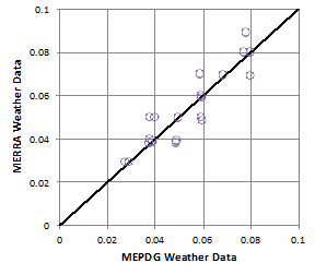 Figure 96. Graph. Comparison of MEPDG JPCP joint faulting predictions using MERRA versus MEPDG weather data. This figure is a scatter-type graph with circle markers. This graph compares joint faulting in jointed plain concrete pavements in inches as predicted by the Mechanistic-Empirical Pavement Design Guide (MEPDG) using Modern-Era Retrospective Analysis for Research and Application (MERRA) versus MEPDG weather data. The vertical axis is the MERRA weather data, and the horizontal axis is MEPDG weather data. The joint faulting predictions are clustered tightly between 0.03 and 0.08 inches although they are not perfectly along the respective lines of equality.
