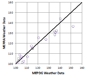 Figure 97. Graph. Comparison of MEPDG rigid pavement IRI predictions using MERRA versus MEPDG weather data. This figure is a scatter-type graph with circle markers. This graph compares rigid pavement International Roughness Index (IRI) in jointed plain concrete pavements in inches per mi as predicted by the Mechanistic-Empirical Pavement Design Guide (MEPDG) using Modern-Era Retrospective Analysis for Research and Application (MERRA) versus MEPDG weather data. The vertical axis is the MERRA weather data, and the horizontal axis is MEPDG weather data. The rigid pavement IRI predictions are clustered tightly between 100 and 140 inches per mi although they are not perfectly along the respective lines of equality.