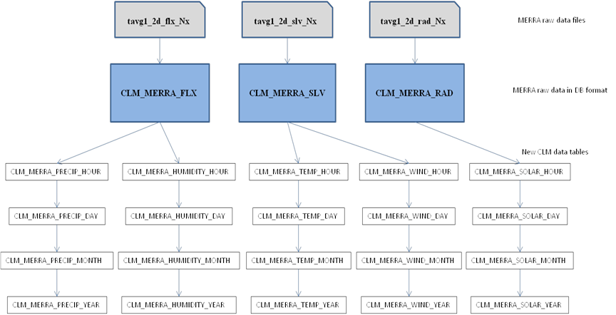 Figure 100. Flowchart. Conceptual computational and data storage structure for MERRA-based LTPP climate data. This flowchart shows the conceptual computational and structure for climate data for Long-Term Pavement Performance based on Modern-Era Retrospective Analysis for Research and Application (MERRA) data. The process starts with obtaining the MERRA data analysis products, which are named tavg1_2d_flx_Nx, tavg1_2d_slv_Nx, and tavg1_2d_rad_Nx. The next step is transforming the data file formats to database tables of CLM_MERRA_FLX, CLM_MERRA_SLV, and CLM_MERRA_RAD. The MERRA raw hourly data are then both transformed into customary civil engineering units and split into five climate data categories to populate the CLM_MERRA_datataype_HOUR tables. The datatypes from left to right are PRECIP, HUMIDITY, TEMP, WIND, and SOLAR. After computation of the DAY tables from the HOUR tables, the MONTH and YEAR tables are computed from DAY tables. 