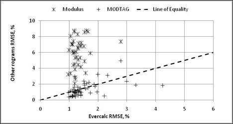 Figure 3. Graph. Comparison of RMSE values between backcalculation programs for flexible pavement sections comparing MODULUS, MODTAG©, and EVERCALC©. This graph shows a comparison of the root mean squared error (RMSE) values between backcalculation programs for flexbiel pavement sections comparing MODULUS, MODTAG©, and EVERCALC©. The x-axis shows RMSE values from EVERCALC© from 0 to 6 percent, and the y-axis shows the RMSE values from other backcalculation programs (MODULUS and MODTAG©) from 0 to 10 percent for the flexible test sections. Two types of data points are shown: MODULUS and MODTAG©. A dashed line represents the line of equality. The graph shows all of the data points for MODULUS are above the line of equality, indicating that the results from MODULUS exhibited a higher RMSE value as compared to EVERCALC©. Some of the data points for the MODTAG© program are below the line of equality.