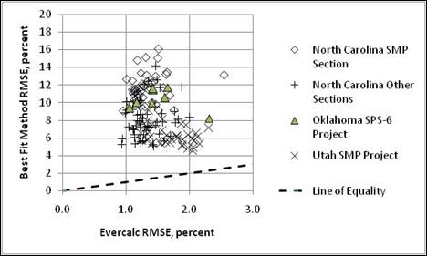 Figure 4. Graph. Comparison of RMSE values between backcalculation programs for rigid pavement sections comparing best fit method and EVERCALC©. This graph shows a comparison of the root mean squared error (RMSE) values between backcalculation programs for rigid pavement sections comparing the best fit method and EVERCALC©. The x-axis shows EVERCALC© RMSE from 0 to 3 percent, and the y-axis shows the best fit method RMSE from 0 to 20 percent for rigid test sections. Four types of data points are shown: North Carolina Seasonal Monitoring Program (SMP) sections, North Carolina other sections, Oklahoma Specific Pavement Studies-6 project, and Utah SMP project. A dashed line represents the line of equality. The graph shows all of the data points are above the line of equality, indicating that the results from the best fit method exhibited a higher RMSE value as compared to EVERCALC©.