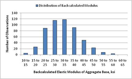 Figure 5. Graph. Normal distribution of calculated elastic modulus for a crushed stone base aggregate. This bar graph shows the normal distribution of calculated elastic modulus of a crushed stone base aggregate. The x-axis shows backcalculated elastic modulus values of the aggregate base with an interval of 5 ksi from 10 to 65 ksi, and the y-axis shows the number of observations from 0 to 140. The number of observations with a backcalculated elastic modulus of the aggregate base in the interval of 10 to 15 ksi is about 5, and that number continually increases to a maximum of about 119 in the interval 30 to 35 ksi. It then continually decreases to zero in the interval 60 to 65 ksi.