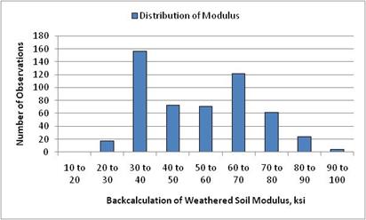 Figure 6. Graph. Bimodal distribution of calculated elastic modulus for the weathered soil layer. This bar graph shows a bimodal distribution of alculated elastic modulus for the weathered soil layer. The x-axis shows backcalculation of weathered soil modulus with an interval of 10 ksi from 10 to 100 ksi, and the y-axis shows the number of observations from 0 to 180. The number of observations with a backcalculation of the wearthered soil modulus in the interval of 10 to 20 ksi is zero and increases sharply to a maximum number of observations of 159 in the interval 30 to 40 ksi. The number of observations then decreases to about 72 for the intervals 40 to 50 ksi and 50 to 60 ksi and then increases to about 121 in the interval 60 to 70 ksi. The number then continually decreases to 3 for the interval 90 to 100 ksi.