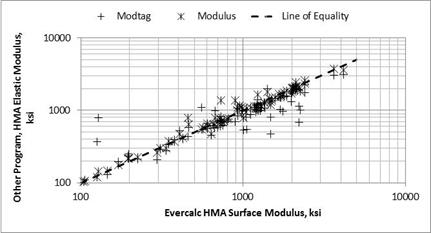 Figure 7. Graph. Comparison of backcalculated moduli from the candidate programs for the HMA layer. This graph shows a comparison of backcalculated moduli from the candidate programs for the hot mix asphalt (HMA) layer. The x-axis shows the EVERCALC© HMA surface layer modulus from 100 to 10,00 ksi, and the y-axis shows and the backcalculated HMA surface layer modulus from other programs (MODULUS and MODTAG©) from 100 to 
10,000 ksi. Two types of data are shown: MODTAG© and MODULUS. A dashed line reppresents the line of equality. The individual data points for MODTAG© and MODULUS are scattered around the line of equality suggesting good agreement in results (backcalculated elastic layer modulus for the HMA layer) between all three software programs.