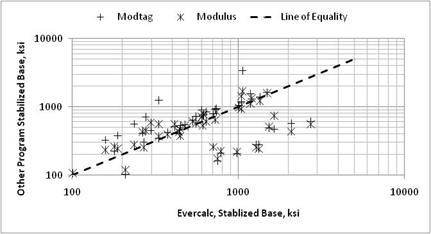 Figure 8. Graph. Comparison of backcalculated moduli from the candidate programs for the asphalt stabilized base layer. This graph shows a comparison of backcalculated moduli from the candidate programs for the asphalt stabilized base layer. The x-axis shows the EVERCALC© backcalculated elastic modulus for a stabilized base layer from 100 to 10,000 ksi, and the y-axis shows the backcalculated elastic modulus for the same stabilized base layer from the other programs (MODULUS and MODTAG©) from 100 to 10,000 ksi. Two types of data are shown: MODTAG© and MODULUS. A dashed line represents the line of equality. The data points are scattered around the line of equality, suggesting the backcalculated moduli for the asphalt stabilized base from MODTAG© and MDOULUS are similar to the results from EVERCALC©. Backcalcualted moduli from MODULUS exhibit more scatter around the line of equality in comparison to MODTAG©.
