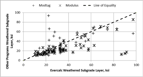 Figure 9. Graph. Comparison of backcalculated moduli from the candidate programs for the weathered soil layer modulus values. This graph shows a comparison of backcalculated moduli from the candidate programs for the weathered soil layer modulus values. The x-axis shows EVERCALC© backcalculated weathered subgrade layer modulus from 10 to 100 ksi, and the y-axis sshows the backcalculated weathered subgrade layer modulus from other programs (MODULUS and MODTAG©) from 0 to 100 ksi. Two types of data are shown: MODTAG© and MODULUS. A dashed line represents the line of equality. The data points are scattered around the line of equality. MODTAG© produced higher moduli than those from EVERCALC©, while MODULUS© produced lower moduli than those from EVERCALC©. There is a significant amount of scatter between EVERCALC© and the other two programs.