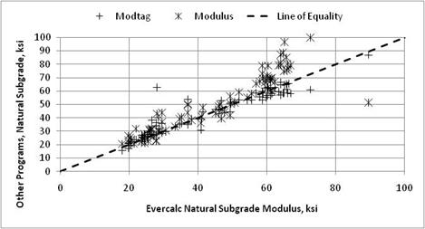 Figure 10. Graph. Comparison of backcalculated moduli from the candidate programs for the natural subgrade modulus values. This graph shows a comparison of backcalculated moduli from the candidate programs for the natural subgrade modulus values. The x-axis shows EVERCALC© natural subgrade modulus from 0 to 100 ksi, and the y-axis shows the natural subgrade modulus from the other programs (MODULUS and MODTAG©) from 0 to 100 ksi. Two types of data are shown: MODTAG© and MODULUS. A dashed line represents the line of equality. The data points are scattered around the line of equality, suggesting the backcalculated moduli for the natural subgrade from MODTAG© and MDOULUS are similar to the values from EVERCALC© except for the higher moduli. Backcalcualted moduli from MODULUS are much higher than from EVERCALC© by more than 60 ksi, while the moduli from MODTAG© are scattered around the line of equality within that same range of the higher moduli.