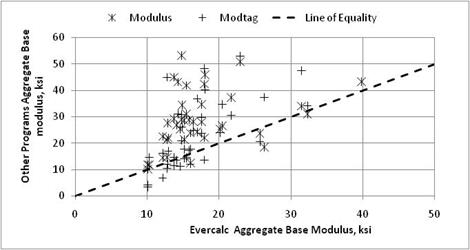 Figure 11. Graph. Comparison of backcalculated moduli from the candidate programs for aggregate base layers. This graph shows a comparison backcalculated moduli from the candidate programs for aggregate base layers. The x-axis shows the EVERCALC© backcalculated aggregate base modulus from 0 to 50 ksi, and the y-axis shows the backcalculated aggregate base modulus from other programs (MODULUS and MODTAG©) from 0 to 60 ksi. Two types of data are shown: MODULUS and MODTAG©. A dashed line represents the line of equality. There are many of the data points above the line of equality, suggesting that MODULUS and MODTAG© result in higher backaclalculated moduli in comparison to those from EVERCALC©.