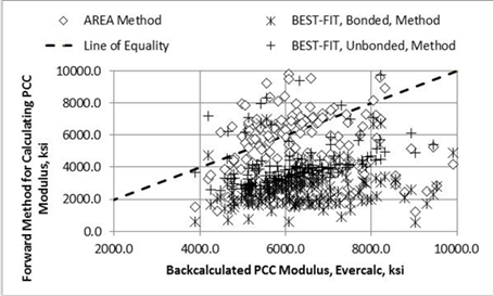 Figure 12. Graph. Backcalculated layer PCC modulus from EVERCALC© compared to the elastic modulus calculated with the area and best fit methods. This graph shows backcalculated layer portland cement concrete (PCC) modulus from EVERCALC© compared to the elastic modulus calculated with the area and best fit methods. The x-axis shows the EVERCALC© backcalculated PCC layer elastic modulus from 2,000 to 10,000 ksi, and the 
y-axis shows the forward method for calculating pCC modulus from 0 to 10,000 ksi. Three types of data are shown in the graph: the area method, the best fit bonded method, and the best fit unbonded method. A dashed line represents the line of equality. The data points for the area method are generally scattered around the line of equality, suggesting similar mouli to the EVERCALC© program. The data points for the best fit bonded and best fit unbonded methods are significantly below the line of equality, suggesting the moduli from these two methods are significantly lower than those from EVERCAL©.