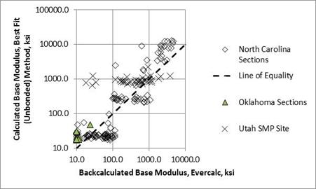 Figure 14. Graph. Comparison of forward and backcalculated moduli from the candidate programs for the aggregate base layer. This graph shows a comparison of forward and backcalculated moduli from the candidate programs for the aggregate base layer. The x-axis shows the EVERCALC© backcalculated base modulus from 10 to 10,000 ksi, and the y-axis shows the calculated base modulus from the best fit unbonded method from 10 to 100,000 ksi. Three types of data are shown: North Carolina sections, Oklahoma sections, and Utah Seasonal Monitoring Program (SMP) sites. A dashed line represents the line of equality. The data for all three locations are scattered around the line of equality but exhibit a large scatter. The data from the Utah SMP site exhibits the greatest scatter.