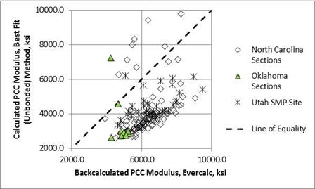 Figure 15. Graph. Comparison of forward and backcalculated moduli from the candidate programs for the PCC layer. This graph shows a comparison of forward and backcalculated moduli from the candidate programs for the portland cement concrete (PCC) layer. The x-axis shows the EVERCALC© backcalculated PCC modulus from 2,000 to 10,000 ksi, and the y-axis shows the calculated PCC modulus from the best fit unbonded method from 2,000 to 10,000 ksi. Three types of data are shown: North Carolina sections, Oklahoma sections, and Utah Seasonal Monitoring Program (SMP) sites. A dashed line represents the line of equality. The data from the North Carlina sections exhibit a lot of scatter around the line of equality, while the data from the Oklahoma sections and Utah SMP site are generally below the line of equality, suggesting lower moduli from the best fit unbonded method in comparison to the moduli from EVERCALC©.