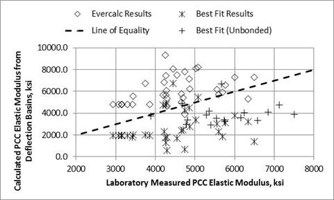 Figure 16. Graph. Comparison of backcalculated and laboratory-measured PCC moduli. This graph shows a comparison of backcalculated and laboratory-measured portland cement concrete (PCC) moduli. The x-axis shows the laboratory-measured PCC elastic modulus from 2,000 to 8,000 ksi, and the y-axis shows the calculated PCC layer elastic modulus from deflection basins from 0 to 10,000 ksi. Three types of data are shown: EVERCALC© results, best fit results, and best fit unbonded results. A dashed line represents the line of equality. The data from EVERCALC© are consistently above the line of equality or have moduli that are higher than the laboratory-measured PCC elastic moduli, while the data from the best fit results and best fit unbounded methods are consistently below the line of equality have or moduli that are lower than the laboratory-measured PCC elastic moduli.
