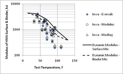 Figure 17. Graph. Comparison of backcalculated HMA surface and binder layer moduli and laboratory-measured moduli from the Iowa SPS-1 project. This graph shows a comparison of backcalculated hot mix asphalt (HMA) surface and binder layer moduli and laboratory-measured moduli from the Iowa Specific Pavement Studies (SPS)-1 project. The x-axis shows test temperature from 0 to 150 ºF, and the y-axis shows modulus of HMA surface and binder from 100 to 10,000 ksi. Three types of data are shown: Iowa EVERCALC©, Iowa MODULUS, and Iowa MODTAG©. Two lines are shown: a solid line represents the dynamic modulus surface mix versus temperature, and a dashed line represents the dynamic modulus binder mix versus temperature. The solid and dashed lines for the dynamic modulus of the surface and binder mixtures, respectively, show the moduli decreasing from the lower to higher test temperatures. The data for the Iowa EVEVRCAL©, Iowa MODULUS, and Iowa MODTAG© are below the solid and dashed lines of dynamic modulus versus temperature relationships.