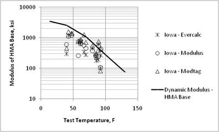 Figure 18. Graph. Comparison of backcalculated HMA base moduli and laboratory-measured moduli from the Iowa SPS-1 project. This graph shows a comparison of backcalculated hot mix asphalt (HMA) base moduli and laboratory-measured moduli from the Iowa Specific Pavement Studies (SPS)-1 project. The x-axis shows test temperature from 0 to 150 ºF, and the y-axis shows modulus of HMA base from 10 to 10,000 ksi. Three types of data are shown: Iowa EVERCALC©, Iowa MODULUS, and Iowa MODTAG©. A solid line represents the dynamic modulus HMA base. The solid line shows the moduli decreasing from the lower to higher test temperatures. The data for the Iowa EVERCAL, Iowa MODULUS, and Iowa MODTAG© backcalculated moduli are below the solid line of dynamic modulus HMA base.