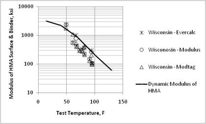Figure 19. Graph. Comparison of backcalculated HMA surface and binder layer moduli and laboratory-measured moduli from the Wisconsin SPS-1 project. This graph shows a comparison of backcalculated hot mix asphalt (HMA) surface and binder moduli and laboratory-measured moduli from the Wisconsin Specific Pavement Studies (SPS)-1 project. The x-axis shows test temperature from 0 to 150 ºF, and the y-axis shows the modulus of HMA surface and binder from 10 to 10,000 ksi. Three types of data are shown: Wisconsin EVERCALC©, Wisconsin MODULUS, and Wisconsin MODTAG©. A solid line represents the dynamic modulus of HMA. The solid line shows the moduli decreasing from lower to higher test temperatures. The data for the Wisconsin EVERCAL©, Wisconsin MODULUS, and Wisconsin MODTAG© are slightly below the solid line.