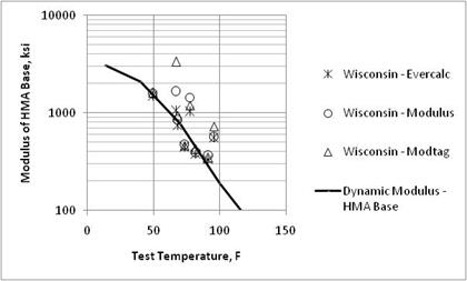 Figure 20. Graph. Comparison of backcalculated HMA base layer moduli and laboratory-measured moduli from the Wisconsin SPS-1 project. This graph shows a comparison of backcalculated hot mix asphalt (HMA) base layer moduli and laboratory-measured moduli from the Wisconsin Specific Pavement Studies (SPS)-1 project. The x-axis shows test temperature from 0 to 150 ºF, and the y-axis shows modulus of HMA base from 100 to 10,000 ksi. Three types of data are shown: Wisconsin EVERCALC©, Wisconsin MODULUS, and Wisconsin MODTAG©. A solid line represents the dynamic modulus HMA base. The solid line shows the moduli decreasing from lower to higher test temperatures. The data for the Wisconsin EVERCAL, Wisconsin MODULUS, and Wisconsin MODTAG© are along and above 
the solid line.