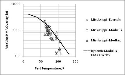 Figure 21. Graph. Comparison of backcalculated HMA overlay moduli and laboratory-measured moduli from the Mississippi SPS-5 project. This graph shows a comparison of backcalculated hot mix asphalt (HMA) overlay moduli and laboratory-measured moduli from the Mississippi Specific Pavement Studies (SPS)-5 project. The x-axis shows test temperature from 0 to 150 ºF, and the y-axis shows modulus the HMA overlay from 100 to 10,000 ksi. Three types of data are shown: Mississippi EVERCALC©, Mississippi MODULUS, and Mississippi MODTAG©. A solid line represents the dynamic modulus of HMA overlay. The solid line shows the modulus of the HMA overlay decreasing from lower to higher test temperatures. The data for the Mississippi EVERCALC©, Mississippi MODULUS, and Mississippi MODTAG© are along and below the solid line of dynamic modulus. At colder test temperatures, the data are closer to the solid line, but for warmer test temperatures, the data are further below the solid line.