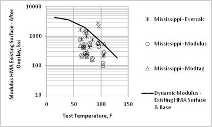 Figure 22. Graph. Comparison of backcalculated HMA surface layer moduli of the existing pavement after overlay placement and laboratory-measured moduli from the Mississippi SPS-5 project. This graph shows a comparison of backcalculated hot mix asphalt (HMA) surface layer moduli of the existing pavement after overlay placement and laboratory-measured moduli from the Mississippi Specific Pavement Studies (SPS)-5 project. The x-axis shows test temperature from 0 to 150 ºF, and the y-axis shows modulus HMA existing surface after overlay from 10 to 10,000 ksi. Three types of data are shown: Mississippi EVERCALC©, Mississippi MODULUS, and Mississippi MODTAG©. A solid line represents the dynamic modulus of the existing HMA surface and base. The solid line shows the modulus of the existing HMA surface after overlay decreasing from lower to higher test temperatures. The data for the Mississippi EVERCALC©, Mississippi MODULUS, and Mississippi MODTAG© are slightly to significantly below the solid line except for two data points from Mississippi EVERCALC© that are above it.