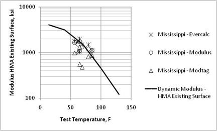 Figure 23. Graph. Comparison of backcalculated HMA moduli of the existing pavement prior to overlay placement and laboratory-measured moduli from the Mississippi SPS-5 project. This graph shows a comparison of backcalculated hot mix asphalt (HMA) moduli of the existing pavement prior to overlay placement and laboratory-measured moduli from the Mississippi Specific Pavement Studies (SPS)-5 project. The x-axis shows test temperature from 0 to 150 ºF, and the y-axis shows modulus HMA existing surface from 100 to 10,000 ksi. Three types of data are shown: Mississippi EVERCALC©, Mississippi MODULUS, and Mississippi MODTAG©. A solid line represents the dynamic modulus HMA existing surface. The solid line shows the modulus of the HMA existing surface decreasing from lower to higher test temperatures. The data for the Mississippi EVERCALC©, Mississippi MODULUS, and Mississippi MODTAG© are scattered along the solid line except for Mississippi MODTAG©, where three data points are significantly below the solid line.