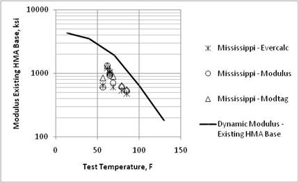 Figure 24. Graph. Comparison of backcalculated existing HMA base layer moduli of the existing pavement prior to overlay placement and laboratory-measured moduli from the Mississippi SPS-5 project. This graph shows a comparison of backcalculated existing hot mix asphalt (HMA) base layer moduli of the existing pavement prior to overlay placement and laboratory-measured moduli from the Mississippi Specific Pavement Studies (SPS)-5 project. The x-axis shows test temperature from 0 to 150 ºF, and the y-axis shows modulus of existing HMA base from 100 to 10,000 ksi. Three types of data are shown: Mississippi EVERCALC©, Mississippi MODULUS, and Mississippi MODTAG©. A solid line represents the dynamic modulus existing HMA base. The solid line shows the modulus of the existing HMA base decreasing from lower to higher test temperatures. The data for the Mississippi EVERCALC©, Mississippi MODULUS, and Mississippi MODTAG© are significantly below the solid line.