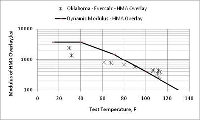 Figure 25. Graph. Comparison of backcalculated HMA moduli and laboratory-estimated dynamic modulus for the Oklahoma SPS-6 project. This graph shows a comparison of backcalculated hot mix asphalt (HMA) moduli and laboratory-estimated dynamic modulus for the Oklahoma Specific Pavement Studies (SPS)-6 project. The x-axis shows test temperature from 0 to 140 ºF, and the y-axis shows the modulus of HMA overlay from 100 to 10,000 ksi. One type of data are shown: Oklahoma EVERCALC© HMA overlay. A solid line represents the dynamic modulus HMA overlay. The data are scattered along the solid line for the mid-test temperature range of 80 to 100 ºF, while the data are below the solid line within 30 and 80 ºF and above the solid line within 100 and 120 ºF.