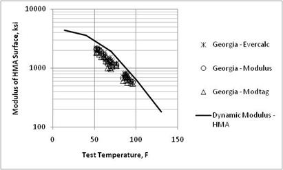 Figure 26. Graph. Comparison of backcalculated HMA surface moduli and laboratory-estimated dynamic modulus for the Georgia SMP project. This graph shows a comparison of backcalculated hot mix asphalt (HMA) surface moduli and laboratory-estimated dynamic modulus for the Georgia Seasonal Monitoring Program (SMP) project. The x-axis shows the test temperature from 0 to 150 ºF, and the y-axis shows the modulus of HMA surface from 100 to 10,000 ksi. Three types of data are shown: Georgia EVERCALC©, Georgia MODULUS, and Georgia MODTAG©. A solid line represents the dyanic modulus HMA, and it decreases from lower to higher test temperatures. All three types of data are slighly below the solid line.