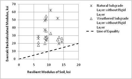 Figure 27. Graph. Comparison of backcalculated moduli of unbound layers using EVERCALC© and laboratory-derived resilient modulus. This graph shows a comparison of backcalcuated moduli of unbound layers using EVERCALC© and laboratory-derived resilient modulus. The x-axis shows resilient modulus of the soil from 0 to 20 ksi, and the y-axis shows EVERCALC© backcalculated modulus from 0 to 70 ksi. Two types of data are shown: natural subgrade layer without rigid layer and weathered subgrade layer without rigid layer. A dashed line represents the line of equality. All data are significantly above the line of equality.