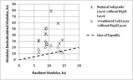 Figure 28. Graph. Comparison of backcalculated elastic moduli of unbound layers using MODULUS and laboratory-derived resilient modulus. This graph shows a comparison of backcalcuated elastic moduli of unbound layers using MODULUS and laboratory-derived resilient modulus. The x-axis shows resilient modulus from 0 to 20 ksi, and the y-axis shows the MODULUS backcalculated modulus from 0 to 90 ksi. Two types of data are shown: natural subgrade layer without rigid layer and weathered soil layer without rigid layer. A dashed line represents the line of equality. The data for the natural subgrade layer without a rigid layer are significantly above the line of equality, while the data for the weathered soil layer without a rigid layer are scattered along and above the line of equality.