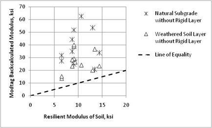 Figure 29. Graph. Comparison of backcalculated elastic moduli of unbound layers using MODTAG© and laboratory-derived resilient modulus. This the graph shows a comparison of backcalcuated elastic moduli of unbound layers using MODTAG© and laboratory-derived resilient modulus. The x-axis shows resilient modulus of soil from 0 to 20 ksi, and the y-axis shows the MODTAG© backcalculated modulus from 0 to 70 ksi. Two types of data are shown: natural subgrade without rigid layer and weathered soil layer without rigid layer. A dashed line represents the line of equality. All data are significantly above the line of equality.