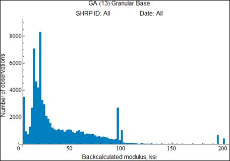 Figure 35. Graph. Backcalculated elastic moduli for all aggregate base layers for the Georgia (GA(13)) LTPP test sections classified as an AASHTO A-1-a material. This graph shows backcalculated elastic moduli for all aggregate base layers for the Georgia (State code 13) Long-Term Pavement Performance (LTPP) test sections classified as an American Association of State Highway and Transportation Officials (AASHTO) A-1-a material. The x-axis shows backcalculated modulus from 0 to 200 ksi, and the y-axis shows the number of observations from 0 to 8,000. The majority of data are between 5 and 100 ksi, with the peak number of observations between 15 to 20 ksi.