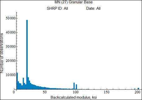 Figure 36. Graph. Backcalculated elastic moduli for all aggregate base layers for the Minnesota (MN(27)) LTPP test sections classified as an AASHTO A-1-a material. This graph shows backcalculated elastic moduli for all aggregate base layers for the Minnesota (State code 27) Long-Term Pavement Performance (LTPP) test sections classified as an American Association of State Highway and Transportation Officials (AASHTO) A-1-a material. The x-axis shows backcalculated modulus from 0 to 200 ksi, and the y-axis shows the number of observations from 0 to 50,000. The majority of the data are between 5 and 50 ksi, with the peak number of observations between 20 to 25 ksi.