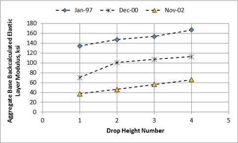 Figure 37. Graph. Comparison of backcalculated elastic moduli for the aggregate base layer from the Texas SPS-8 project 48-0801. This graph shows a comparison of backcalculated elastic moduli for the aggregate base layer from the Texas Specific Pavement Studies (SPS)-8 section 48-0801 measured on three test dates: January 1997, December 2000, and November 2002. The x-axis shows drop height number from 0 to 5, and the y-axis shows the backcalculated elastic modulus of the aggregate base layer from 0 to 180 ksi. The data from the three test dates show that the backcalculated elastic moduli increase with increasing drop height number.