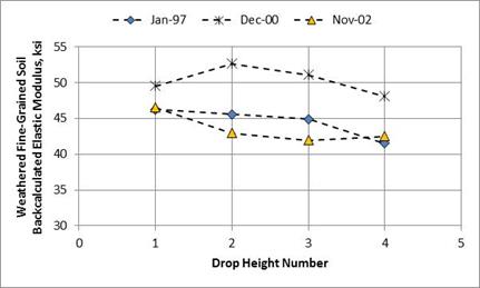 Figure 38. Graph. Comparison of backcalculated elastic moduli for the weathered fine-grained soil layer from the Texas SPS-8 project 48-0801. This graph shows a comparison of backcalculated elastic moduli for the weathered fine-grained soil layer from the Texas Specific Pavement Studies (SPS)-8 section 48-0801 measured on three test dates: January 1997, December 2000, and November 2002. The x-axis shows drop height number from 0 to 5, and the y-axis shows the weathered fine-grained soil backcalculated elastic moduli from 30 to 55 ksi. The data from January 1997 and November 2002 show that the backcalculated elastic moduli decrease with increasing drop height number. For test date of December 2000 the backcalculated elastic moduli increase from drop height 1 and 2 but then decrease with increasing drop height of 3 and 4.