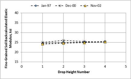 Figure 39. Graph. Comparison of backcalculated elastic moduli for the fine-grained subgrade from the Texas SPS-8 project 48-0801. This graph shows a comparison of backcalculated elastic moduli for the fine-grained subgrade from the Texas Specific Pavement Studies (SPS)-8 section 48-0801 measured on three test dates: January 1997, December 2000, and November 2002. The x-axis shows drop height number from 0 to 5, and the y-axis shows fine-grained soil backcalculated elastic modulus from 15 to 40 ksi. The data from all three test dates show that the backcalculated elastic moduli are about the same (around 25 ksi) for all drop height numbers.