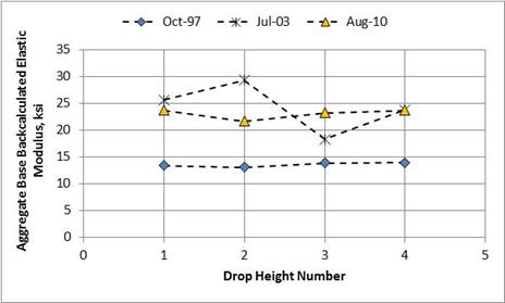 Figure 40. Graph. Comparison of backcalculated elastic moduli for the aggregate base layer from the Utah SPS-8 project 49-0803. This graph shows a comparison of backcalculated elastic moduli for the aggregate base layer from the Utah Specific Pavement Studies (SPS)-8 section 49-0803 measured on three test dates: October 1997, July 2003, and August 2010. The 
x-axis shows drop height number from 0 to 5, and the y-axis shows backcalculated elastic modulus of the aggregate base layer from 0 to 35 ksi. The backcalculated elastic moduli are about the same between drop height number for October 1997 and August 2010. The backcalculated elastic moduli are higher for August 2010 in comparison to October 1997. For July 2003, the backcalculated elastic moduli for drop height numbers 1 and 4 are about the same between these two drop heights and are about the same as August 2010. For July 2003, the backcalculated elastic moduli are higher for drop height number 2 in comparison to drop height 1 but then decrease to drop height number 3 and then increase to drop height number 4, which is about the same as for August 2010.