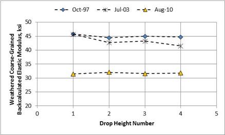 Figure 41. Graph. Comparison of backcalculated elastic moduli for the weathered coarse-grained layer from the Utah SPS-8 project 49-0803. This graph shows a comparison of backcalculated elastic moduli for the weathered coarse-grained layer from the Utah Specific Pavement Studies (SPS)-8 section 49-0803 measured on three test dates: October 1997, July 2003, and August 2010. The x-axis shows drop height number from 0 to 5, and the y-axis shows weathered coarse-grained backcalculated elastic modulus from 20 to 50 ksi. The data from October 1997 and August 2010 show basically no change in backcalculated elastic moduli between drop height numbers 1 to 4. The backcalculated elastic moduli from October 1997 are significantly higher than for August 2010. For July 2003, the data show a slight decrease in backcalculated elastic moduli between drop heights 1 to 4. The backcalculated elastic moduli for July 2003 are slightly lower than October 1997 but significantly higher than August 2010.