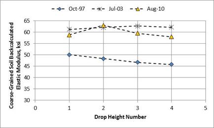 Figure 42. Graph. Comparison of backcalculated elastic moduli for the coarse-grained subgrade from the Utah SPS-8 project 49-0803. This graph shows a comparison of backcalculated elastic moduli for the coarse-grained subgrade from the Utah Specific Pavement Studies (SPS)-8 section 49-0803 measured on three test dates: October 1997, July 2003, and August 2010. The x-axis shows drop height number from 0 to 5, and the y-axis shows coarse-grained soil backcalculated elastic modulus from 30 to 65 ksi. The data from July 2003 and August 2010 show little to no change in backcalculated elastic moduli between drop heights 1 to 4. The backcalculated elastic moduli for August 2010 are slightly lower than for July 2003 except for drop height number 2, which is about the same as for August 2010. For October 1997, the backcalculated elastic moduli slightly decease between drop height numbers 1 to 4 and are significantly lower in comparison to July 2003 and August 2010.