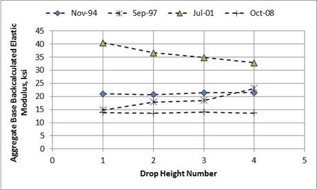 Figure 43. Graph. Comparison of backcalculated elastic moduli for the aggregate base layer from New York SPS-8 project 36-0802. This graph shows a comparison of backcalculated elastic moduli for the aggregate base layer from New York Specific Pavement Studies (SPS)-8 section 36-0802 measured on four test dates: November 1994, September 1997, July 2001, and October 2008. The x-axis shows drop height number from 0 to 5, and the y-axis shows the backcalculated elastic modulus of the aggregate base layer from 0 to 45 ksi. The data show basically no change in backcalculated elastic moduli between drop heights 1 to 4 for November 1994 and October 2008. The backcalculated elastic moduli for October 2008 are lower than for November 1994. For September 1997, the backcalculated elastic moduli for drop height 1 are about the same as for October 2008 but increase with increasing drop height number. At drop height number 4 for September 1997 the backcalculated elastic moduli are about the same as for drop height number 4 of November 1994. For July 2001, the backcalculated elastic moduli consistently decrease from drop height number 1 to 4. All of the backcalculated elastic moduli for July 2001 are significantly higher than for the other test dates.