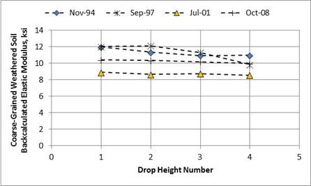 Figure 44. Graph. Comparison of backcalculated elastic moduli for the weathered coarse-grained layer from New York SPS-8 project 36-0802. This graph shows a comparison of backcalculated elastic moduli for the weathered coarse-grained layer from New York Specific Pavement Studies (SPS)-8 section 36-0802 measured on four test dates: November 1994, September 1997, July 2001, and October 2008. The x-axis shows drop height number from 0 to 5, and the y-axis shows coarse-grained weathered soil backcalculated elastic modulus from 0 to 14 ksi. The data basically show no change in backcalculated elastic moduli between drop height 1 to 4 for November 1994, July 2001, and October 2008. For these three test dates, the backcalculated elastic moduli from July 2001 are the lower values, while the backcalculated elastic moduli from November 1994 are higher. For September 1997, the backcalculated elastic moduli slightly decrease from drop height number 1 to 4. For drop height number 1 for September 1997, the backcalculated elastic moduli are about the same as for drop height number 1 for November 1994, while drop height number 4 for September 1997 is about the same as for drop height number 4 for October 2008.