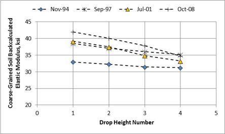 Figure 45. Graph. Comparison of backcalculated elastic moduli for the coarse-grained subgrade layer from New York SPS-8 project 36-0802. This graph shows a comparison of backcalculated elastic moduli for the coarse-grained subgrade layer from New York Specific Pavement Studies (SPS)-8 section 36-0802 measured on four test dates: November 1994, September 1997, July 2001, and October 2008. The x-axis shows drop height number from 0 to 5, and the y-axis shows coarse-grained soil backcalculated elastic modulus from 20 to 45 ksi. For November 1994, the backcalculated elastic moduli do not change between drop height numbers 1 to 4. For the other three test dates, the backcalculated elastic moduli consistently decrease from drop height number 1 to 4. The backcalculated elastic moduli for October 2008 are higher than for July 2001, and both of these test dates have higher backcalculated elastic moduli than for November 1994. For September 1997, the backcalculated elastic moduli for drop height number 1 is about the same as for drop height number 1 for July 2001. The backcalculated elastic moduli for September 1997 consistently decrease with higher drop height numbers. The backcalculated elastic moduli for drop height number 4 for September 1994 is about the same as for drop height number 4 for October 2008.