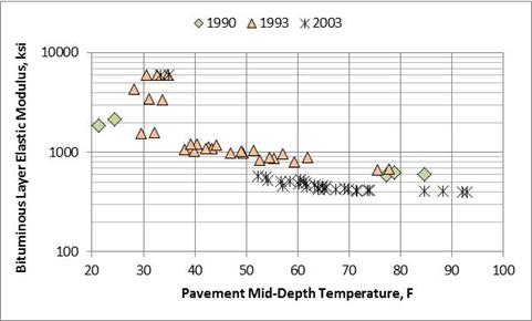 Figure 46. Graph. Decreasing elastic moduli of the asphalt layer over time for use in rehabilitation design for Minnesota GPS section 27-6251. This graph shows a decreasing elastic moduli of the asphalt layer over time for use in rehabilitation design for Minnesota General Pavement Studies (GPS) section 27-6251. The x-axis shows pavement mid-depth temperature from 20 to 100 ºF, and the y-axis shows bituminous layer elastic modulus from 100 to 10,000 ksi. Data are shown for three test dates: 1990, 1993, and 2003. The backcalculated elastic moduli with pavement mid-depth temperature are about the same for 1990 and 1993. However, the backcalculated elastic moduli with pavement mid-depth temperature for 2003 are lower, suggesting in-place damage.