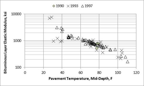 Figure 47. Graph. Decreasing elastic moduli of the asphalt layer over time for use in rehabilitation design for Minnesota GPS section 27-1018. This graph shows decreasing elastic moduli of the asphalt layer over time for use in rehabilitation design for Minnesota General Pavement Studies (GPS) section 27-1018. The x-axis shows pavement mid-depth temperature from 0 to 120 ºF, and the y-axis shows bituminous layer elastic modulus values from 100 to 10,000 ksi. Data is shown for three test dates: 1990, 1993, and 1997. The backcalculated elastic moduli with pavement mid-depth temperature are about the same between the three test dates, suggesting no in-place damage.