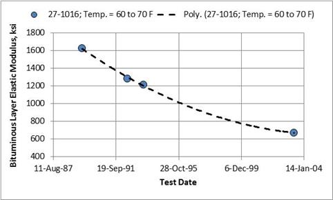 Figure 48. Graph. Decreasing elastic moduli of the asphalt layer between 60 and 66 °F over time for use in rehabilitation design for Minnesota GPS section 27-1016. This graph shows decreasing elastic moduli of the asphalt layer between 60 and 66 °F over time for use in rehabilitation design for Minnesota General Pavement Studies (GPS) section 27-1016. The 
x-axis shows test dates (August 11, 1987; September 19, 1991; October 28, 1995; December 6, 1999; and January 14, 2004), and the y-axis shows backcalculated elastic modulus of the bituminous layer from 400 to 1,800 ksi for mid-depth pavement temperatures between 60 and 70 °F. A dashed line represents the trend line between all test dates. The backcalculateed elastic moduli within this temperature test range continually decrease with each test date, suggesting an increase in in-place damage.