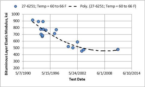 Figure 49. Graph. Decreasing elastic moduli of the asphalt layer between 60 and 66 °F over time for use in rehabilitation design for Minnesota GPS section 27-6251. This graph shows decreasing elastic moduli of the asphalt layer between 60 and 66 °F over time for use in rehabilitation design for Minnesota General Pavement Studies (GPS) section 27-6251. The 
x-axis shows test dates (May 7, 1990; May 15, 1996; May 24, 2002; June 1, 2008; and June 10, 2014), and the y-axis shows bituminous layer elastic modulus from 200 to 1,000 ksi for mid-depth pavement temperatures between 50 and 66 °F. A dashed line represents the trend line between all test dates. The backcalculateed elastic moduli within this temperature test range continually decrease with each test date, suggesting an increase in in-place damage.