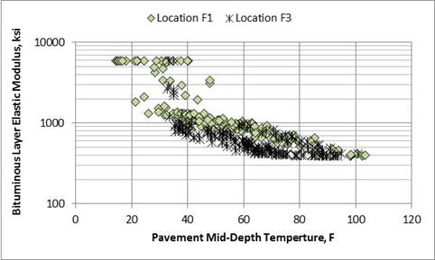Figure 50. Graph. Elastic moduli of the asphalt layer between the wheel path and non-wheel path lanes for Minnesota GPS section 27-6251. This graph shows the elastic moduli of the asphalt layer between the wheel path and non-wheel path lanes for Minnesota General Pavement Studies (GPS) 27-6251. The x-axis shows pavement mid-depth temperature from 0 to 120 ºF, and the y-axis shows the backcalculated elastic modulus values for the bituminous layer from 100 to 10,000 ksi for test locations F1 and F3. The backcalculated elastic layer moduli for location F3, the wheel path, are consistently lower than for location F1, the non-wheel path, suggesting more in-place damage in the wheel path than in the non-wheel path.