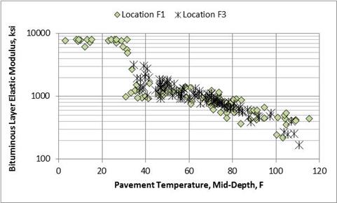 Figure 51. Graph. Elastic moduli of the asphalt layer between the wheel path and non-wheel path lanes for Minnesota GPS section 27-1018. This graph shows the elastic moduli of the asphalt layer between the wheel path and non-wheel path lanes for Minnesota General Pavement Studies (GPS) 27-1018. The x-axis shows pavement mid-depth temperature from 0 to 120 ºF, and the y-axis shows bituminous layer elastic modulus from 100 to 10,000 ksi for test locations F1 and F3. The backcalculated elastic layer moduli for location F3, the wheel path, are the same as for location F1, the non-wheel path, suggesting no difference in in-place damage between the two locations.