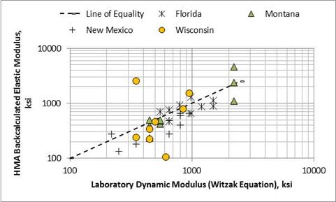 Figure 52. Graph. Comparison of the dynamic moduli computed from the Witczak regression equation and the backcalculated elastic moduli for four SPS-1 projects. This graph shows a comparison of the dynamic moduli computed from the Witczak regression equation and the backcalculated elastic moduli for four Specific Pavement Studies (SPS)-1 projects. The x-axis shows the laboratory dynamic modulus calculated using the Witczak regression equation from 100 to 10,000 ksi, and the y-axis shows the backcalculated elastic modulus of the hot mix asphalt from 100 to 10,000 ksi for Florida, Montana, New Mexico, and Wisconsin. A dashed line represents the line of equality. The Florida and Montana backcalcualted elastic moduli are generally scattered along the line of equality, while the New Mexico backcalculated elastic moduli are below the line of equality. The Wisconsin backcalculated elastic moduli exhibit the highest scatter or deviation from the line of equality.