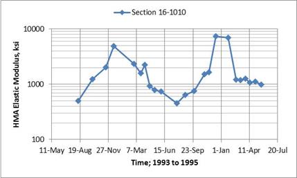 Figure 53. Graph. Comparison of HMA backcalculated elastic layer moduli for Idaho SMP section 16-1010. This graph shows a comparison of hot mix asphalt (HMA) backcalculated elastic layer moduli for Idaho Seasonal Monitoring Program (SMP) section 16-1010. The x-axis shows different test dates between 1993 and 1995 (May 11, 1993; August 19, 1993; November 27, 1993; March 7, 1994; June 15, 1994; September 23, 1994; January 1, 1995; April 11, 1995; and July 20 1995), and the y-axis shows the backcalculated elastic modulus of the HMA layer from 100 to 10,000 ksi for SMP section 16-1010. The HMA backcalculated elastic modulus increases during the colder months and decreases during the warmer months.